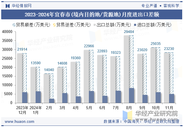 2023-2024年宜春市(境内目的地/货源地)月度进出口差额