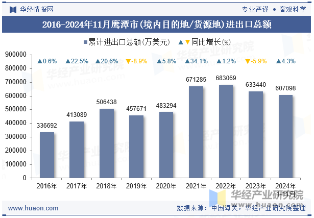 2016-2024年11月鹰潭市(境内目的地/货源地)进出口总额