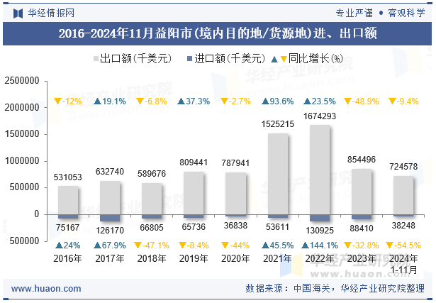 2016-2024年11月益阳市(境内目的地/货源地)进、出口额