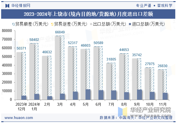 2023-2024年上饶市(境内目的地/货源地)月度进出口差额