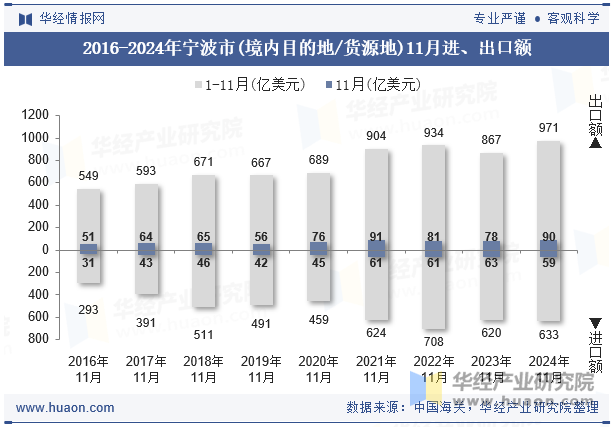 2016-2024年宁波市(境内目的地/货源地)11月进、出口额