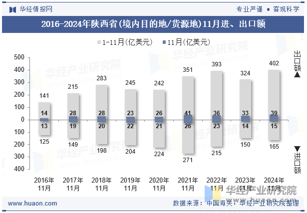 2016-2024年陕西省(境内目的地/货源地)11月进、出口额