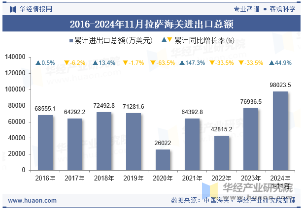 2016-2024年11月拉萨海关进出口总额