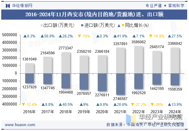 2016-2024年11月西安市(境内目的地/货源地)进、出口额