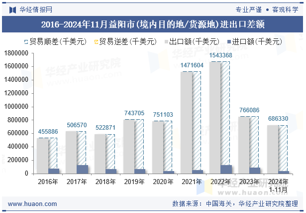 2016-2024年11月益阳市(境内目的地/货源地)进出口差额