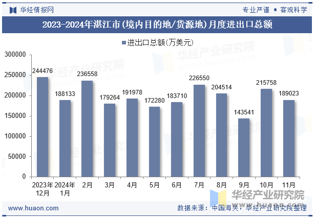 2023-2024年湛江市(境内目的地/货源地)月度进出口总额