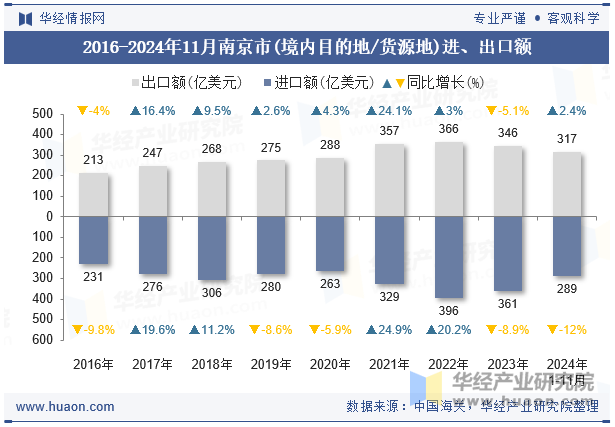 2016-2024年11月南京市(境内目的地/货源地)进、出口额