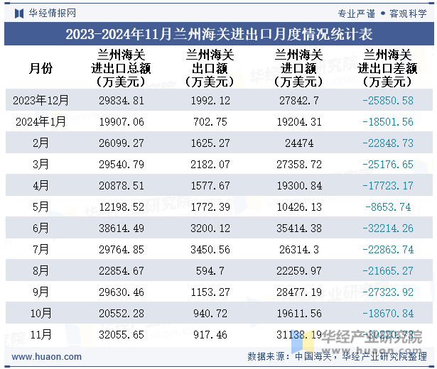 2023-2024年11月兰州海关进出口月度情况统计表