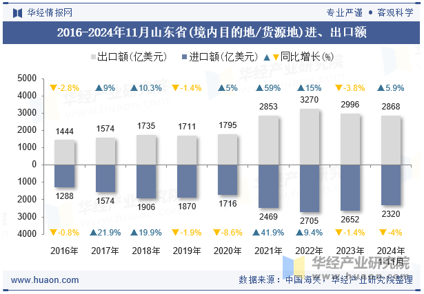 2016-2024年11月山东省(境内目的地/货源地)进、出口额