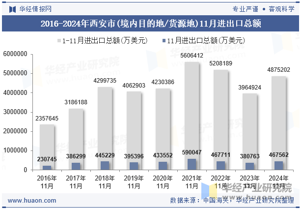 2016-2024年西安市(境内目的地/货源地)11月进出口总额