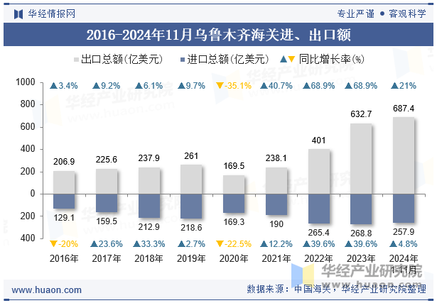 2016-2024年11月乌鲁木齐海关进、出口额