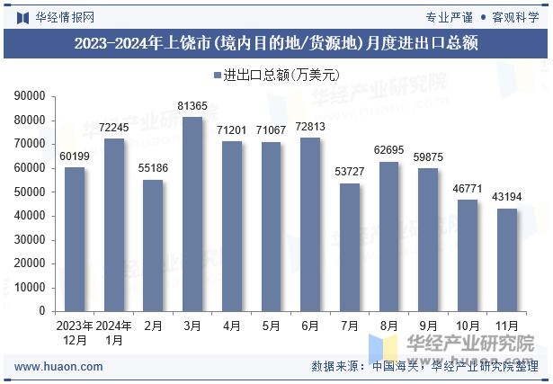 2023-2024年上饶市(境内目的地/货源地)月度进出口总额