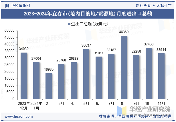 2023-2024年宜春市(境内目的地/货源地)月度进出口总额