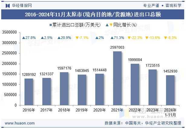 2016-2024年11月太原市(境内目的地/货源地)进出口总额
