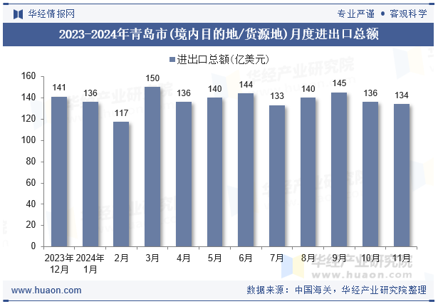 2023-2024年青岛市(境内目的地/货源地)月度进出口总额