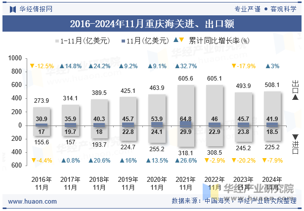 2016-2024年11月重庆海关进、出口额