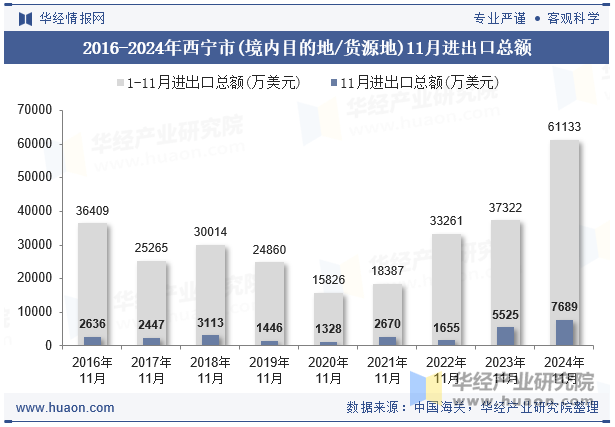 2016-2024年西宁市(境内目的地/货源地)11月进出口总额