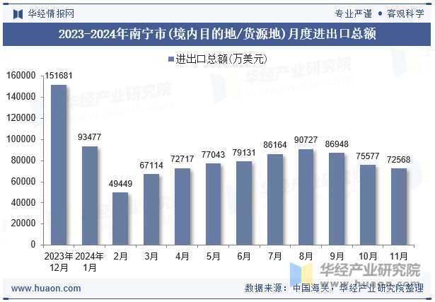 2023-2024年南宁市(境内目的地/货源地)月度进出口总额