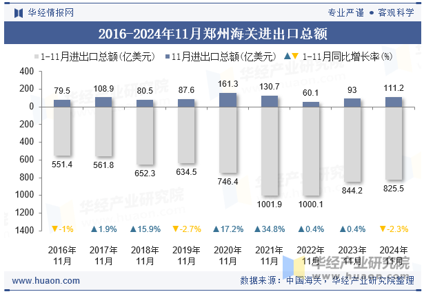 2016-2024年11月郑州海关进出口总额