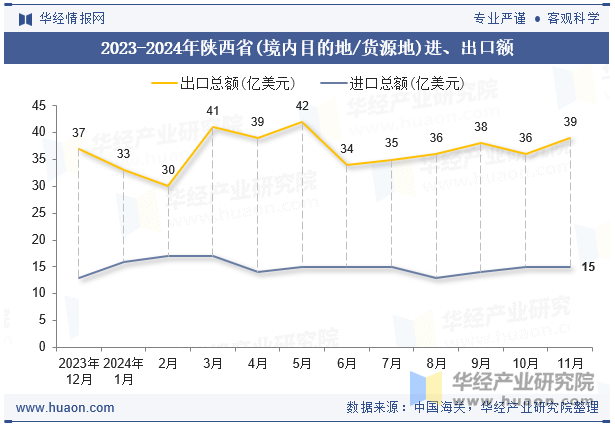 2023-2024年陕西省(境内目的地/货源地)进、出口额