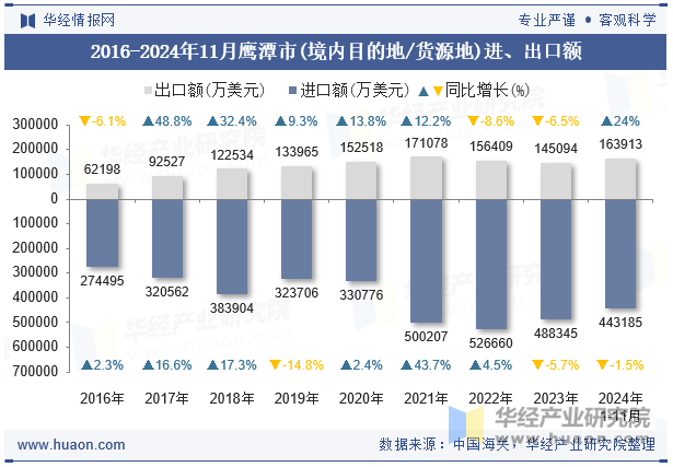 2016-2024年11月鹰潭市(境内目的地/货源地)进、出口额