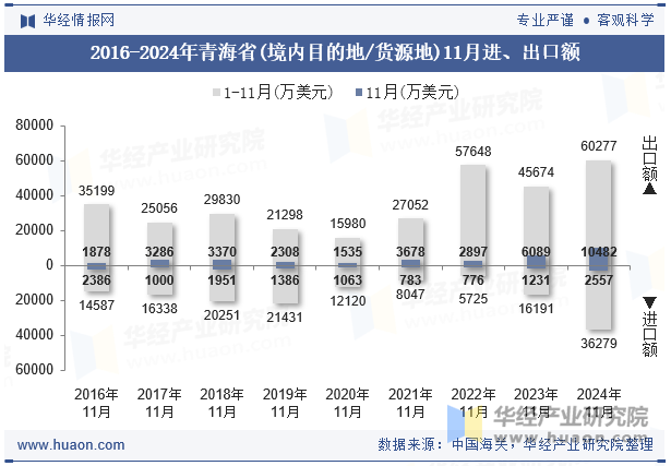 2016-2024年青海省(境内目的地/货源地)11月进、出口额