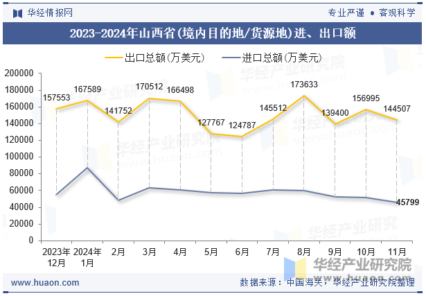 2023-2024年山西省(境内目的地/货源地)进、出口额