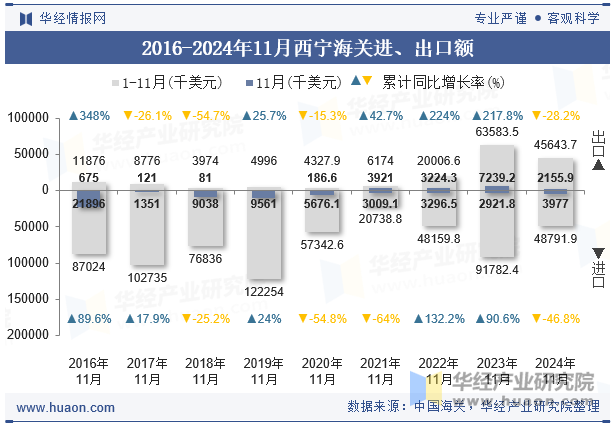 2016-2024年11月西宁海关进、出口额