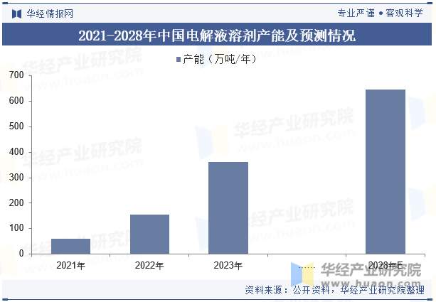 2021-2028年中国电解液溶剂产能及预测情况