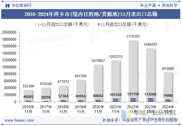 2016-2024年萍乡市(境内目的地/货源地)11月进出口总额