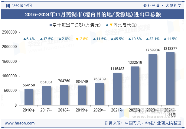 2016-2024年11月芜湖市(境内目的地/货源地)进出口总额