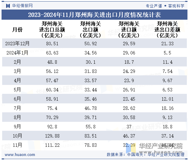 2023-2024年11月郑州海关进出口月度情况统计表