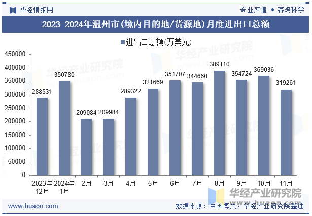 2023-2024年温州市(境内目的地/货源地)月度进出口总额