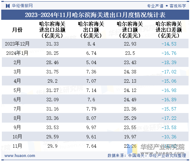 2023-2024年11月哈尔滨海关进出口月度情况统计表