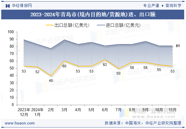 2023-2024年青岛市(境内目的地/货源地)进、出口额