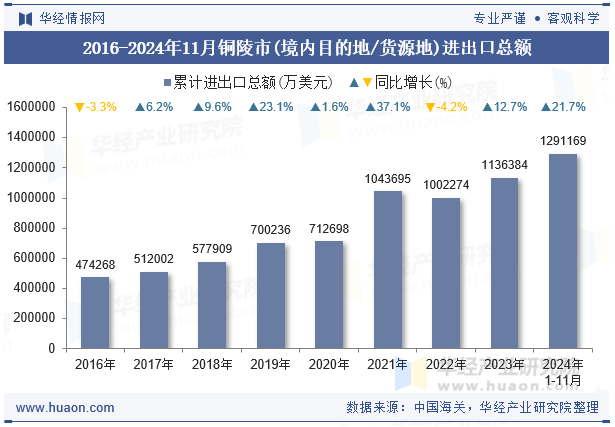 2016-2024年11月铜陵市(境内目的地/货源地)进出口总额