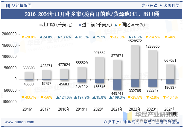 2016-2024年11月萍乡市(境内目的地/货源地)进、出口额