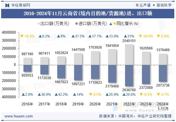 2016-2024年11月云南省(境内目的地/货源地)进、出口额