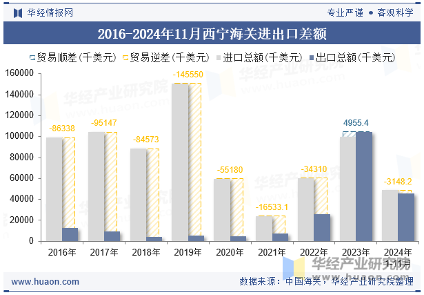 2016-2024年11月西宁海关进出口差额