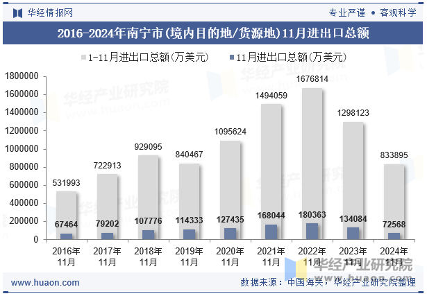 2016-2024年南宁市(境内目的地/货源地)11月进出口总额