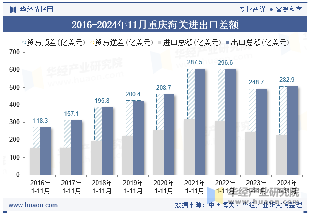 2016-2024年11月重庆海关进出口差额