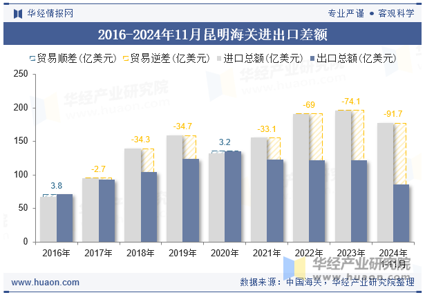 2016-2024年11月昆明海关进出口差额