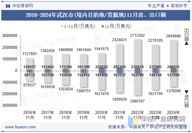 2016-2024年武汉市(境内目的地/货源地)11月进、出口额