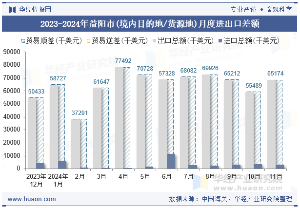 2023-2024年益阳市(境内目的地/货源地)月度进出口差额