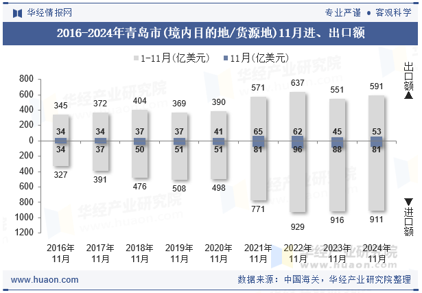 2016-2024年青岛市(境内目的地/货源地)11月进、出口额