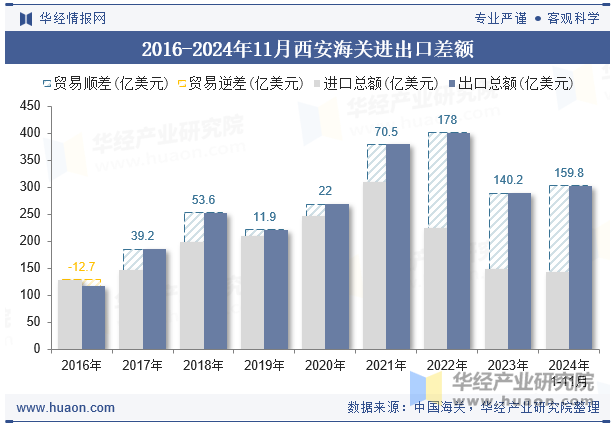 2016-2024年11月西安海关进出口差额