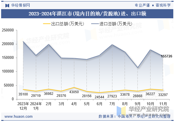 2023-2024年湛江市(境内目的地/货源地)进、出口额