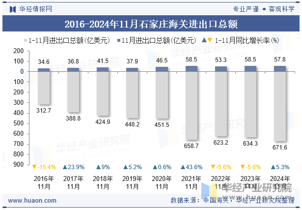 2016-2024年11月石家庄海关进出口总额