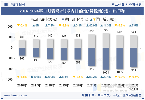 2016-2024年11月青岛市(境内目的地/货源地)进、出口额