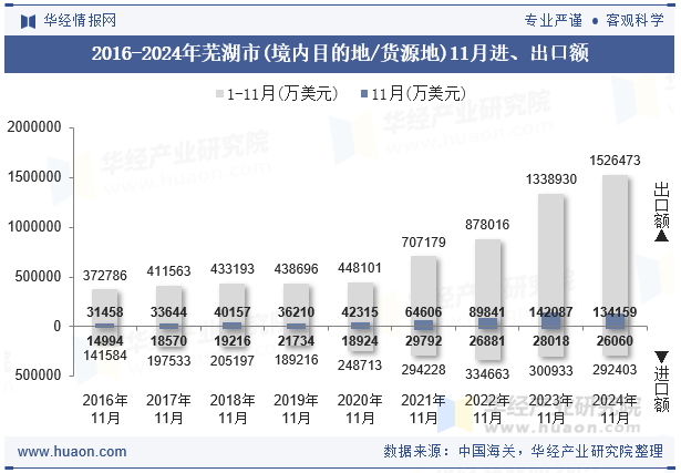 2016-2024年芜湖市(境内目的地/货源地)11月进、出口额